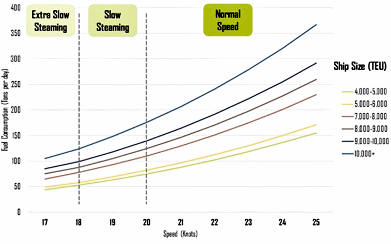 cruise ship fuel consumption chart - by speed and tonnage