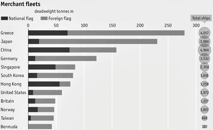 flagstate-registered merchant vessels infographic