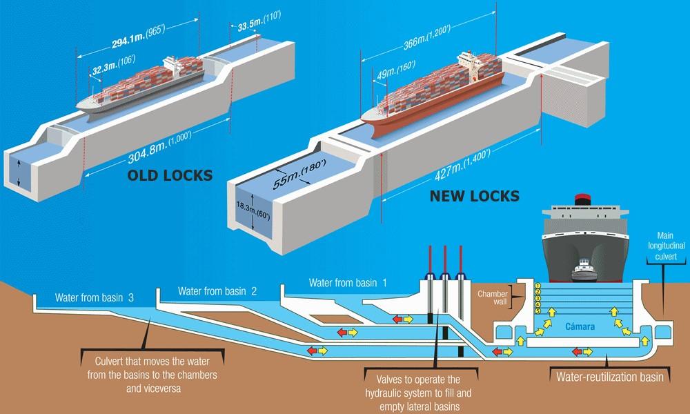 Panama Canal new locks infographic